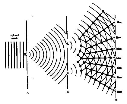 Principle of Superposition & Interference - Notes | Study Physics Class 11 - NEET